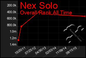 Total Graph of Nex Solo
