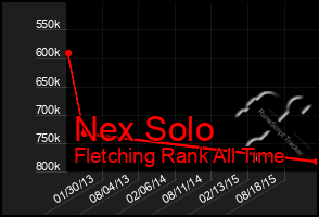 Total Graph of Nex Solo