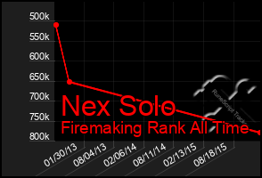 Total Graph of Nex Solo