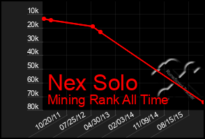 Total Graph of Nex Solo