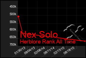 Total Graph of Nex Solo