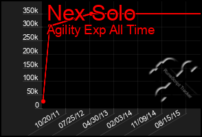 Total Graph of Nex Solo