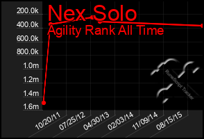 Total Graph of Nex Solo