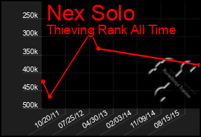 Total Graph of Nex Solo