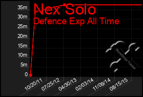 Total Graph of Nex Solo