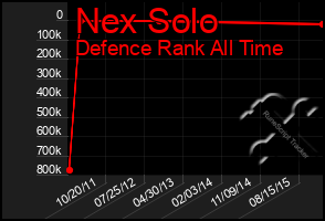 Total Graph of Nex Solo