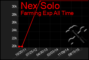 Total Graph of Nex Solo