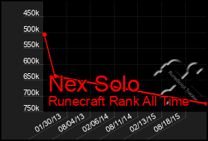 Total Graph of Nex Solo