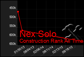 Total Graph of Nex Solo