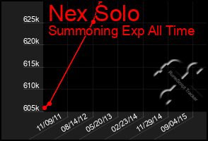 Total Graph of Nex Solo