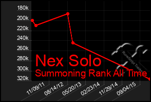 Total Graph of Nex Solo