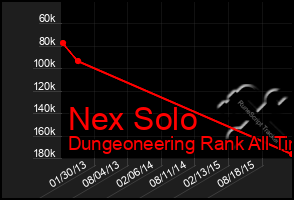 Total Graph of Nex Solo