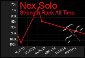 Total Graph of Nex Solo