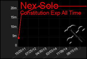 Total Graph of Nex Solo
