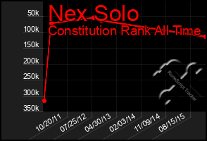 Total Graph of Nex Solo