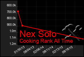 Total Graph of Nex Solo