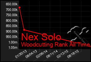 Total Graph of Nex Solo