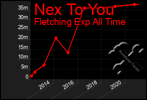 Total Graph of Nex To You