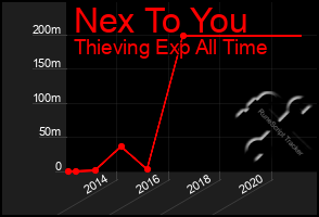 Total Graph of Nex To You