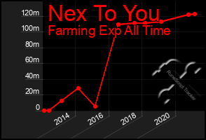 Total Graph of Nex To You