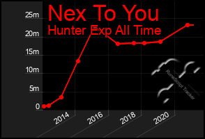 Total Graph of Nex To You