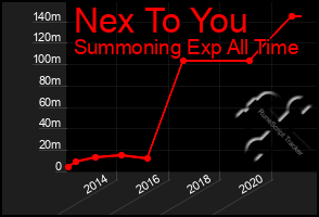 Total Graph of Nex To You