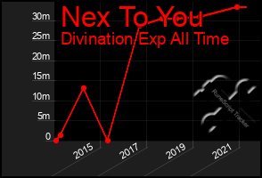 Total Graph of Nex To You