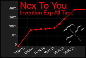 Total Graph of Nex To You