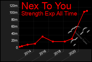 Total Graph of Nex To You