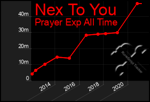 Total Graph of Nex To You