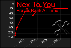 Total Graph of Nex To You