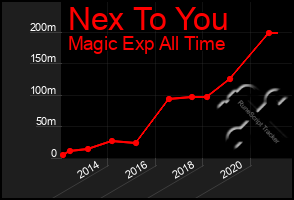 Total Graph of Nex To You