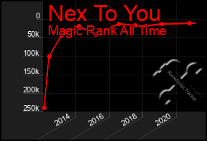 Total Graph of Nex To You