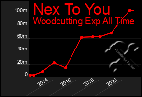 Total Graph of Nex To You