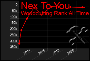 Total Graph of Nex To You