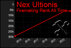 Total Graph of Nex Ultionis
