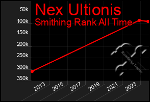 Total Graph of Nex Ultionis