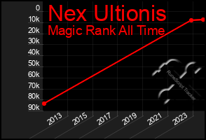 Total Graph of Nex Ultionis