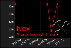 Total Graph of Nex