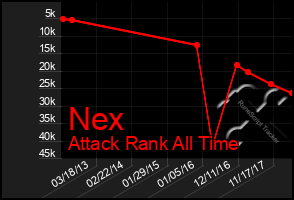 Total Graph of Nex