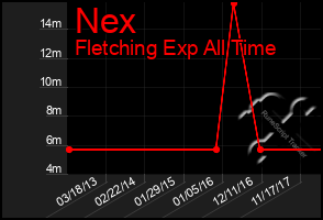 Total Graph of Nex