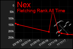 Total Graph of Nex