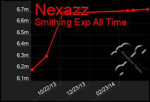 Total Graph of Nexazz