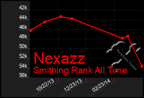 Total Graph of Nexazz