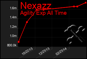 Total Graph of Nexazz