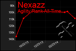 Total Graph of Nexazz