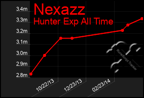 Total Graph of Nexazz