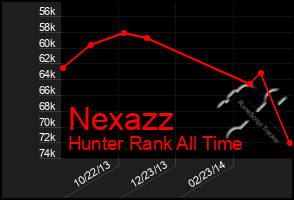 Total Graph of Nexazz