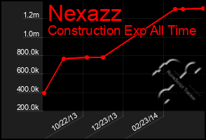 Total Graph of Nexazz