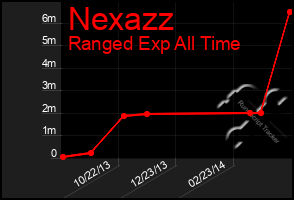 Total Graph of Nexazz